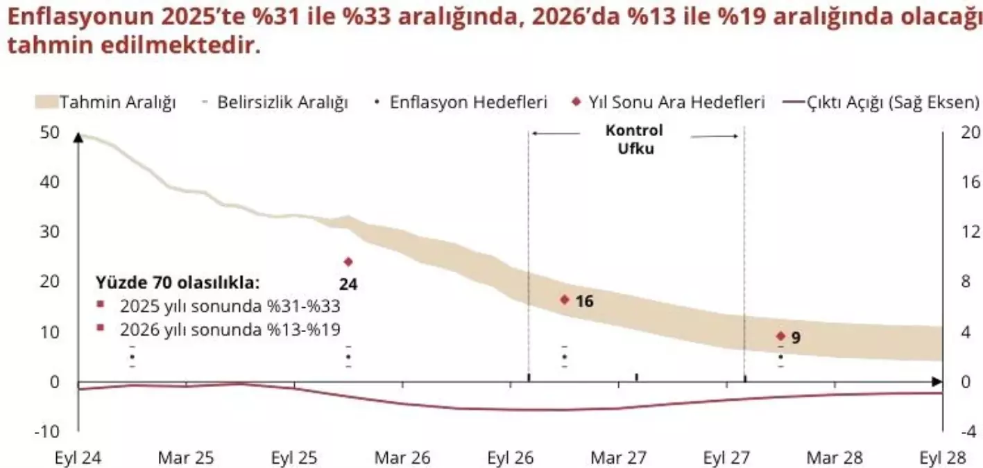 TCMB: Enflasyon Yavaşlama Eğiliminde
