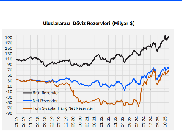 TCMB Rezervlerinde Ocak Coşkusu,  Yabancı Alım Yapıyor – Paraanaliz